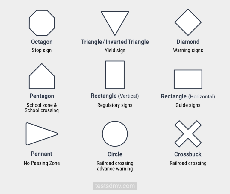 A chart displays nine standard road sign shapes—octagon, inverted triangle, diamond, pentagon, vertical and horizontal rectangles, pennant, circle, and crossbuck—along with their specific traffic meanings.