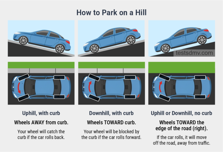 A diagram illustrates the correct positioning of front wheels for three hill parking scenarios: uphill with a curb, downhill with a curb, and parking without a curb.
