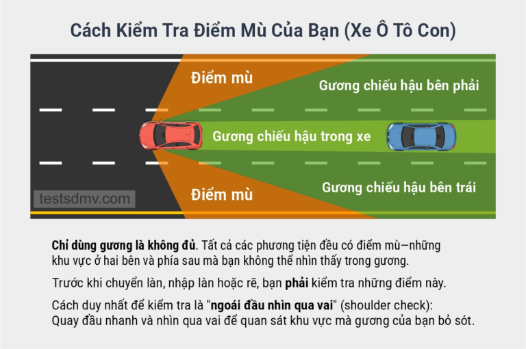 Sơ đồ mô phỏng một chiếc xe ô tô màu đỏ đang di chuyển trên đường với các vùng màu xanh lá cây thể hiện tầm nhìn qua gương và các vùng màu cam thể hiện điểm mù ở hai bên thân xe.