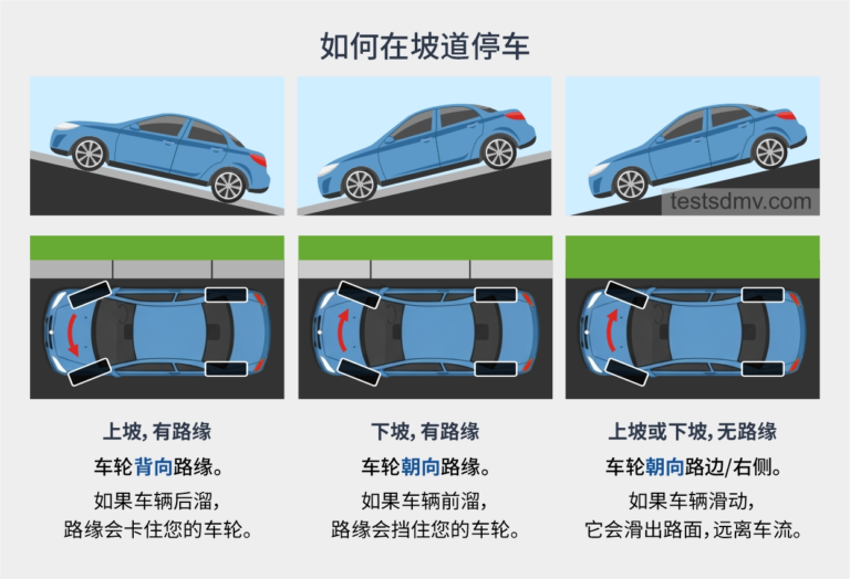 这张图示分为六个小图，展示了轿车在有路缘上坡、有路缘下坡以及无路缘坡道停车时，前轮分别向左或向右转动的正确角度。