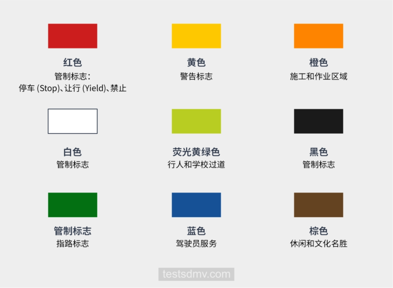 这张图表列出了九种不同颜色的色块及其对应的交通标志含义，包括红色（管制）、黄色（警告）、橙色（施工）、白色（管制）、荧光黄绿色（行人和学校）、黑色（管制）、绿色（指路）、蓝色（驾驶员服务）和棕色（休闲文化名胜）。