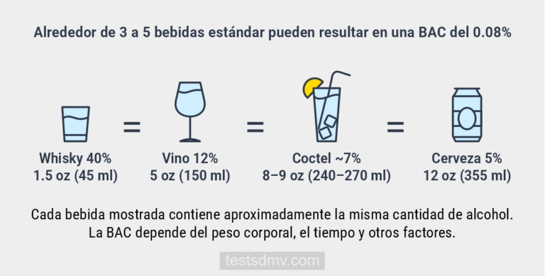 Una ilustración que compara cuatro tipos de bebidas alcohólicas (whisky, vino, cóctel y cerveza) mostrando que sus diferentes volúmenes contienen una cantidad de alcohol equivalente.