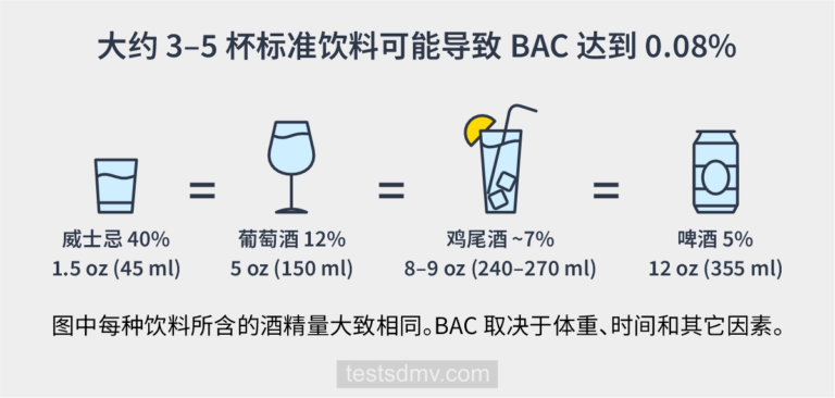 这张图表示例了四种含有相同酒精量的标准饮品：45毫升威士忌（40%酒精含量）、150毫升葡萄酒（12%）、240-270毫升鸡尾酒（约7%）和355毫升啤酒（5%）。