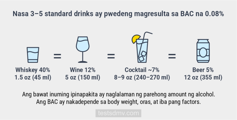 Isang chart na naghahambing ng dami ng iba't ibang inuming may alkohol—whiskey, wine, cocktail, at beer—na naglalaman ng parehong dami ng alkohol.