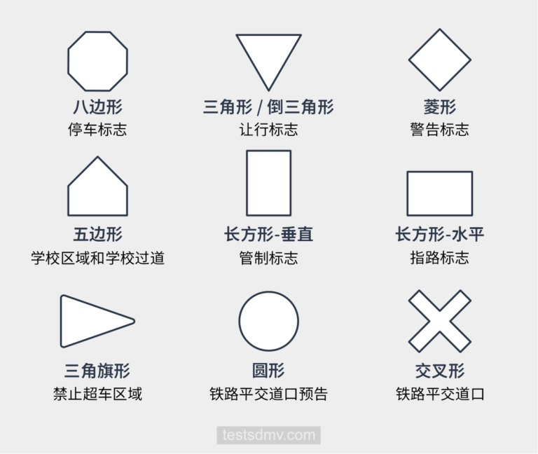 一张包含九种交通标志轮廓的图表，展示了八边形（停车）、倒三角形（让行）、菱形（警告）、五边形（学校区域）、垂直长方形（管制）、水平长方形（指路）、三角旗形（禁止超车）、圆形（铁路预告）和交叉形（铁路平交道口）。